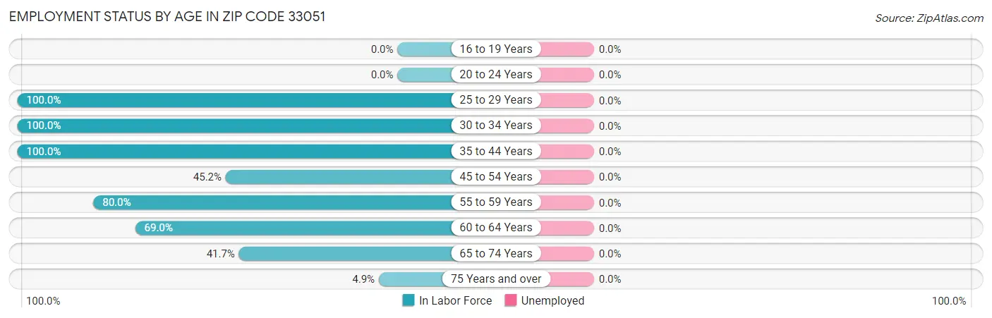 Employment Status by Age in Zip Code 33051