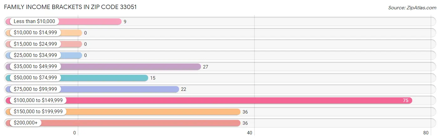 Family Income Brackets in Zip Code 33051