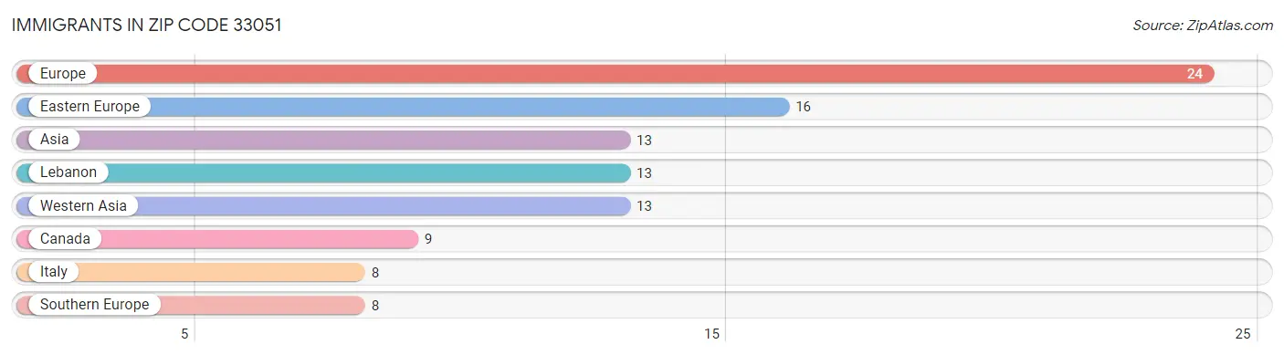 Immigrants in Zip Code 33051