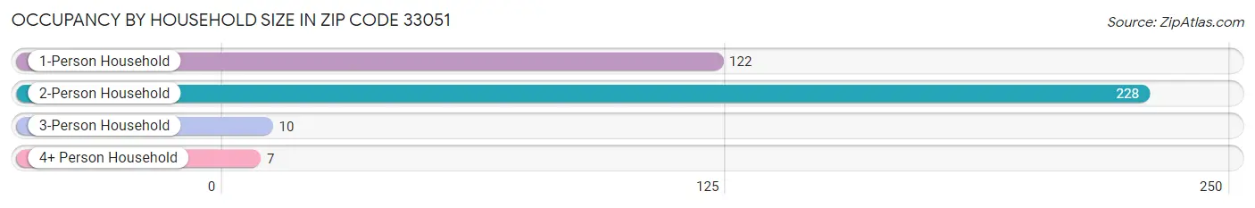 Occupancy by Household Size in Zip Code 33051