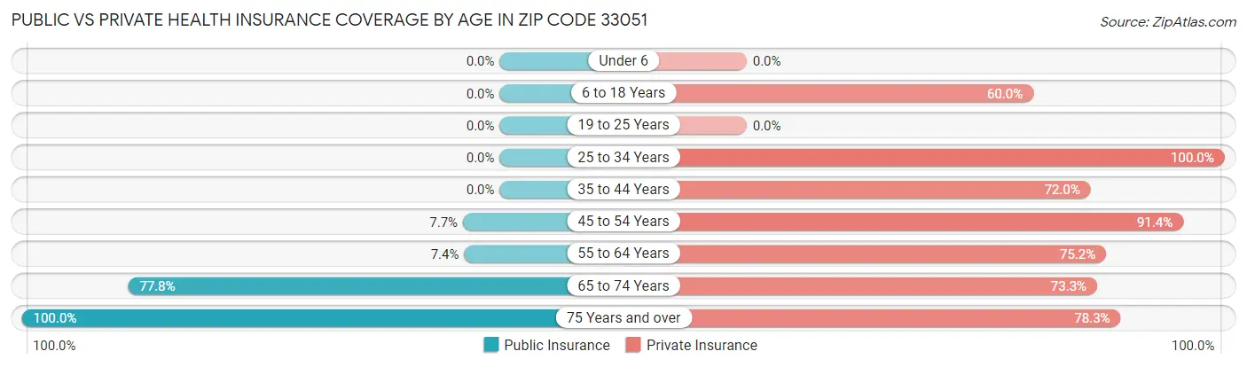 Public vs Private Health Insurance Coverage by Age in Zip Code 33051