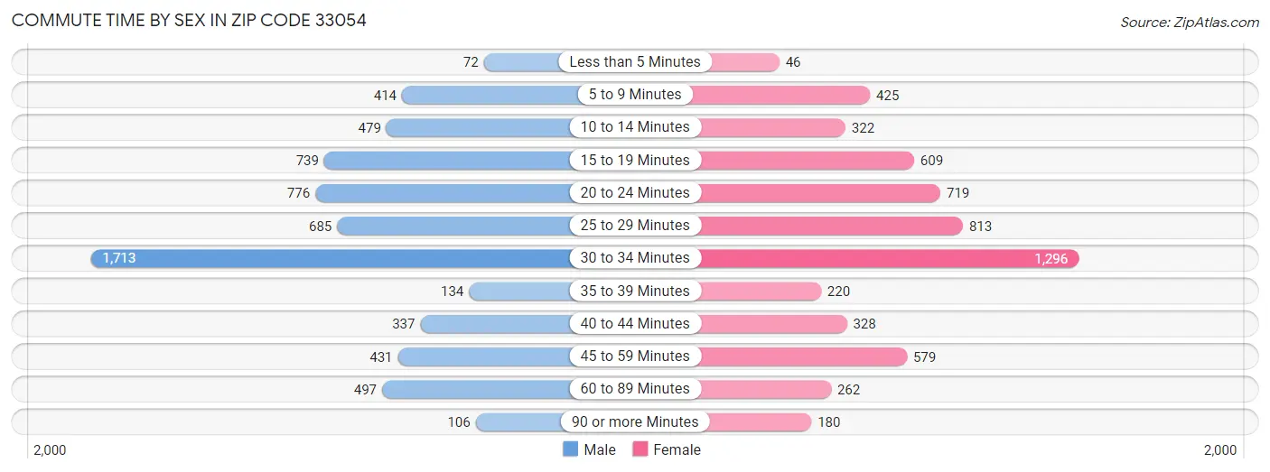 Commute Time by Sex in Zip Code 33054