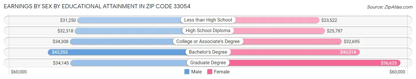 Earnings by Sex by Educational Attainment in Zip Code 33054