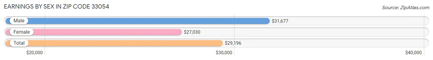 Earnings by Sex in Zip Code 33054