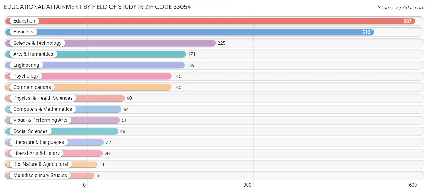Educational Attainment by Field of Study in Zip Code 33054