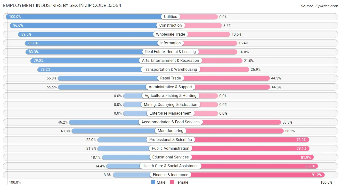 Employment Industries by Sex in Zip Code 33054