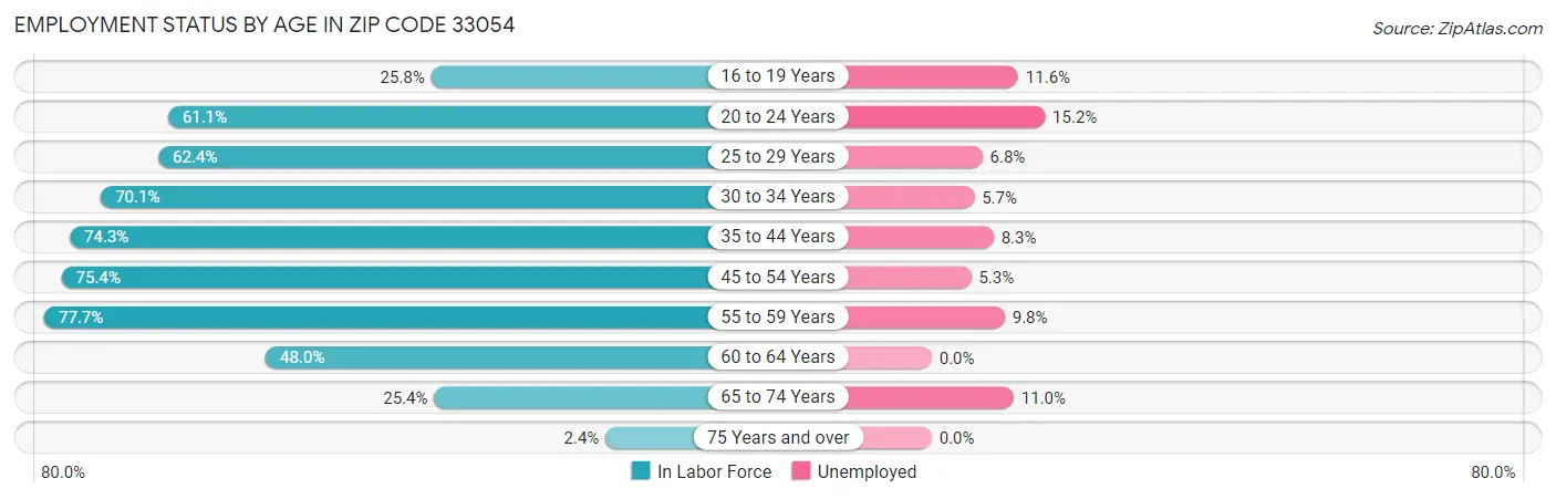 Employment Status by Age in Zip Code 33054
