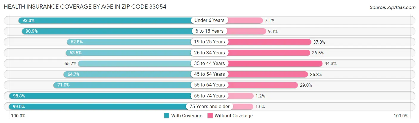 Health Insurance Coverage by Age in Zip Code 33054