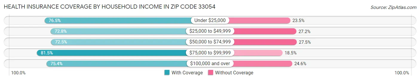Health Insurance Coverage by Household Income in Zip Code 33054