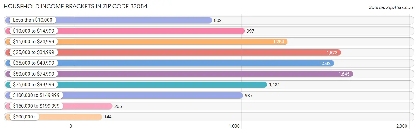 Household Income Brackets in Zip Code 33054