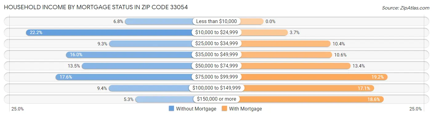 Household Income by Mortgage Status in Zip Code 33054