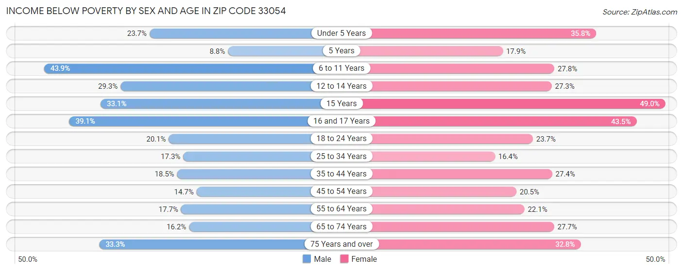 Income Below Poverty by Sex and Age in Zip Code 33054