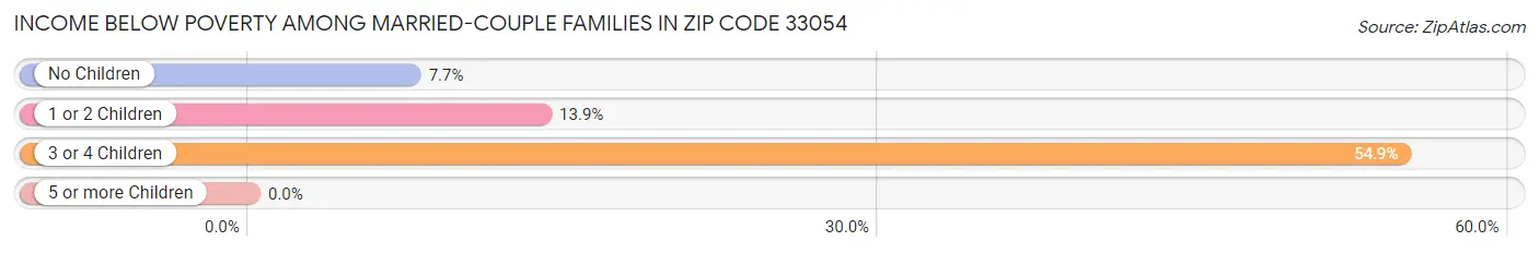 Income Below Poverty Among Married-Couple Families in Zip Code 33054