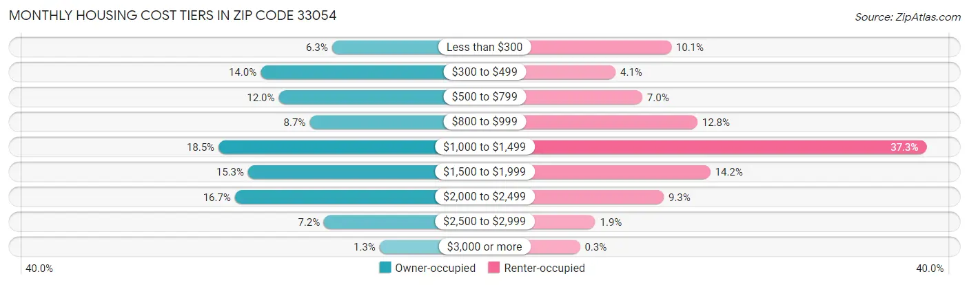 Monthly Housing Cost Tiers in Zip Code 33054