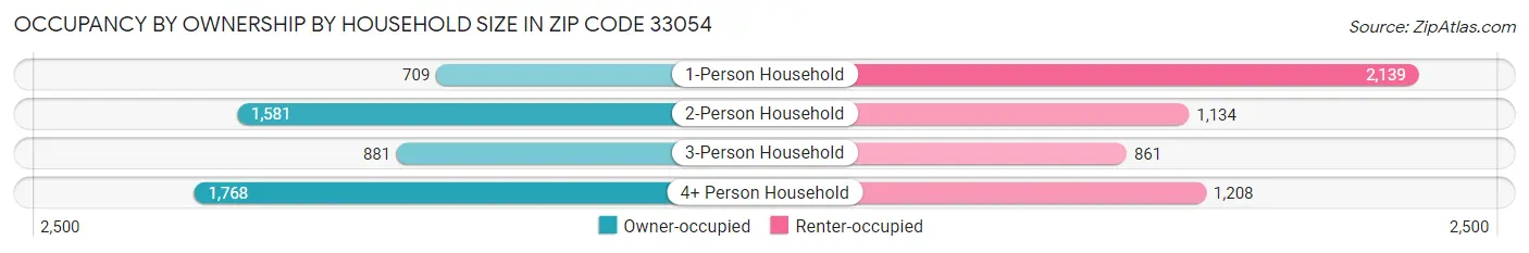 Occupancy by Ownership by Household Size in Zip Code 33054