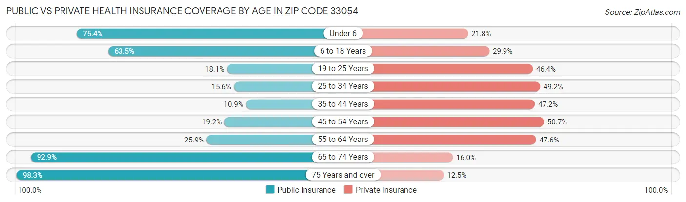 Public vs Private Health Insurance Coverage by Age in Zip Code 33054