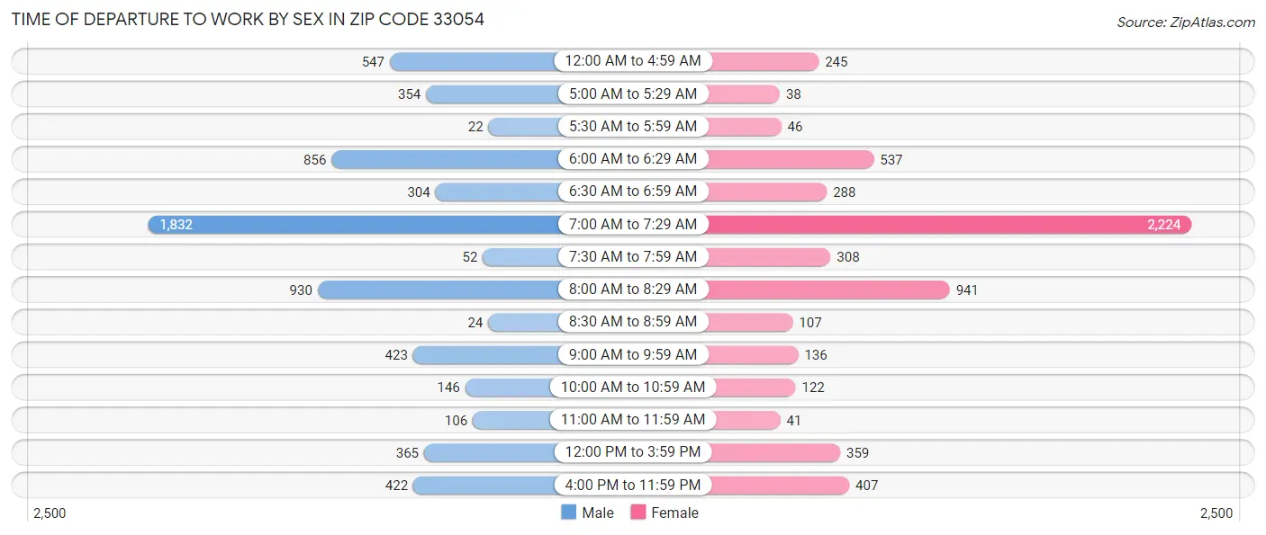 Time of Departure to Work by Sex in Zip Code 33054