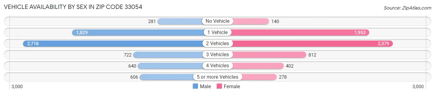 Vehicle Availability by Sex in Zip Code 33054