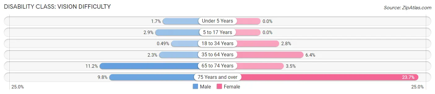 Disability in Zip Code 33054: <span>Vision Difficulty</span>