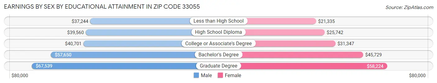 Earnings by Sex by Educational Attainment in Zip Code 33055