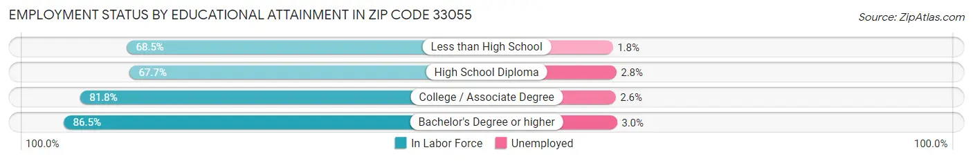 Employment Status by Educational Attainment in Zip Code 33055