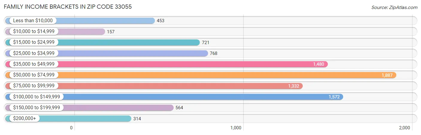 Family Income Brackets in Zip Code 33055