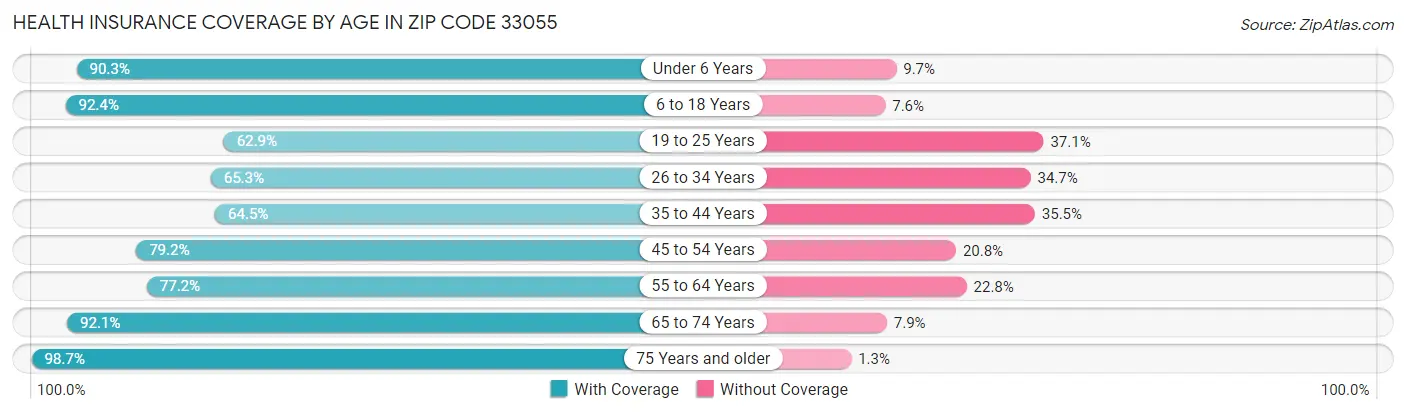 Health Insurance Coverage by Age in Zip Code 33055