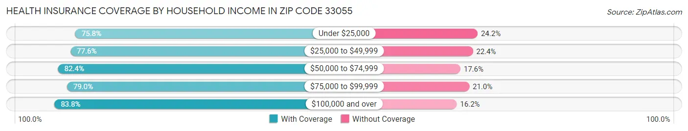 Health Insurance Coverage by Household Income in Zip Code 33055