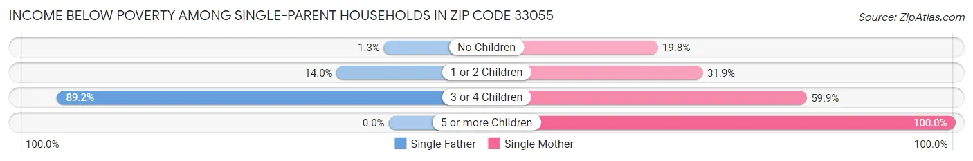 Income Below Poverty Among Single-Parent Households in Zip Code 33055