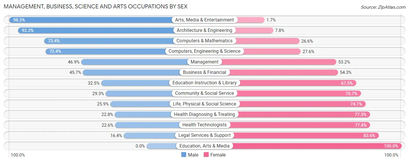 Management, Business, Science and Arts Occupations by Sex in Zip Code 33055