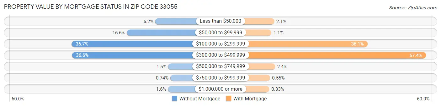 Property Value by Mortgage Status in Zip Code 33055