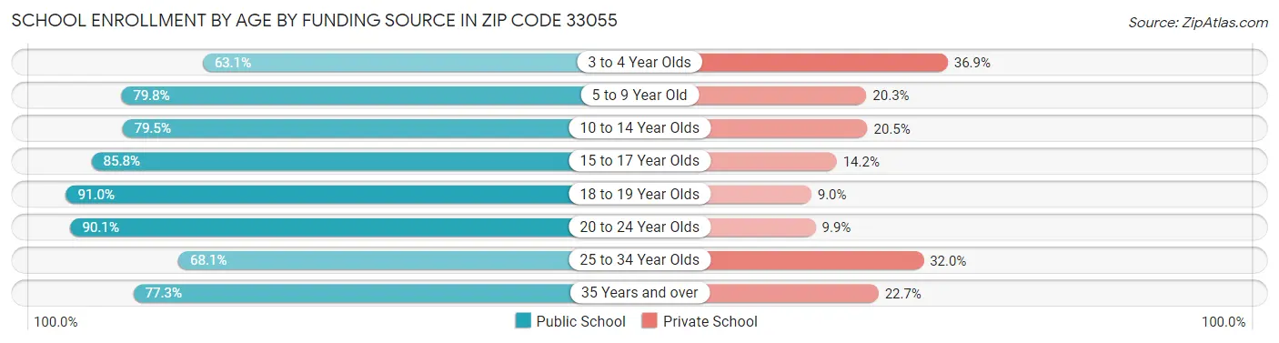 School Enrollment by Age by Funding Source in Zip Code 33055