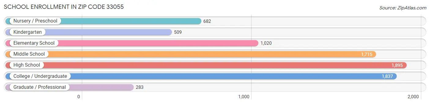 School Enrollment in Zip Code 33055