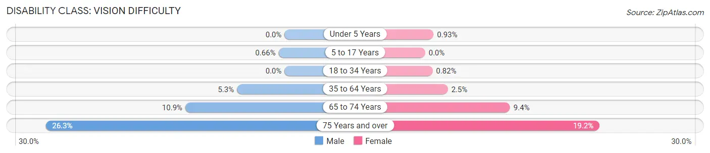 Disability in Zip Code 33055: <span>Vision Difficulty</span>