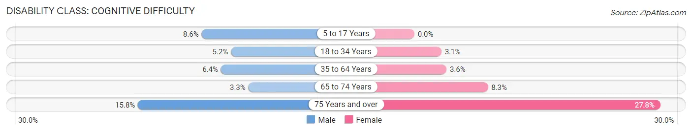 Disability in Zip Code 33056: <span>Cognitive Difficulty</span>