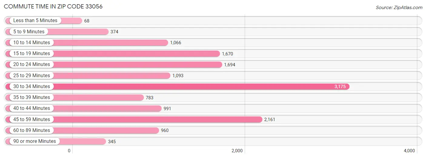 Commute Time in Zip Code 33056