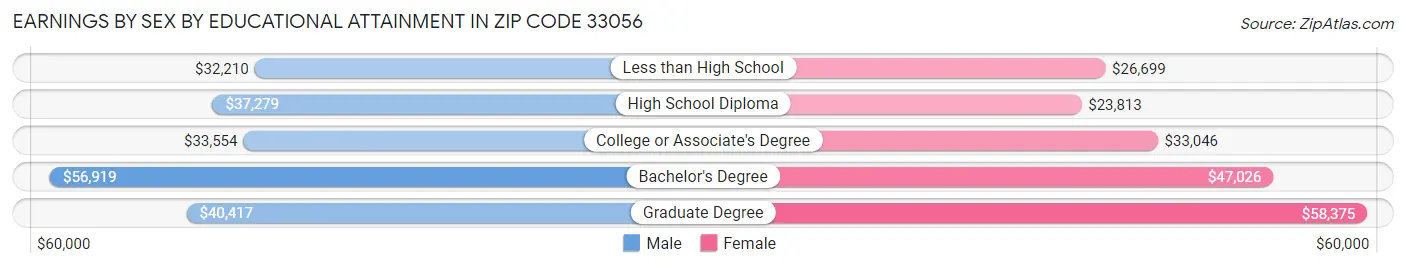 Earnings by Sex by Educational Attainment in Zip Code 33056