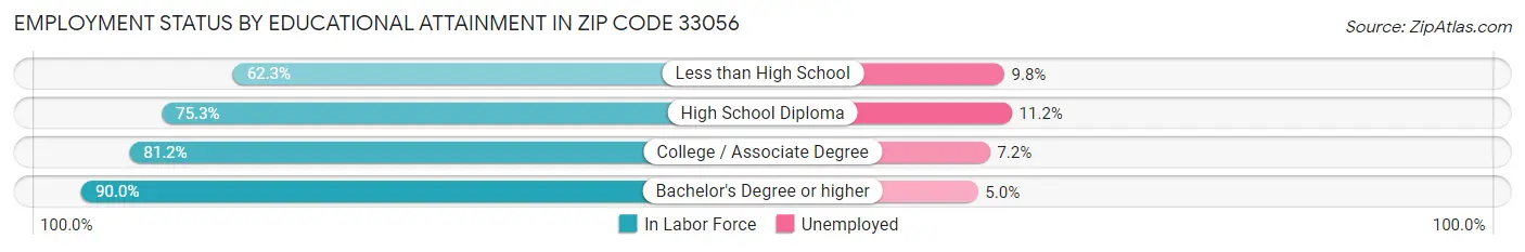 Employment Status by Educational Attainment in Zip Code 33056