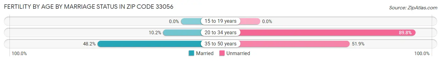 Female Fertility by Age by Marriage Status in Zip Code 33056