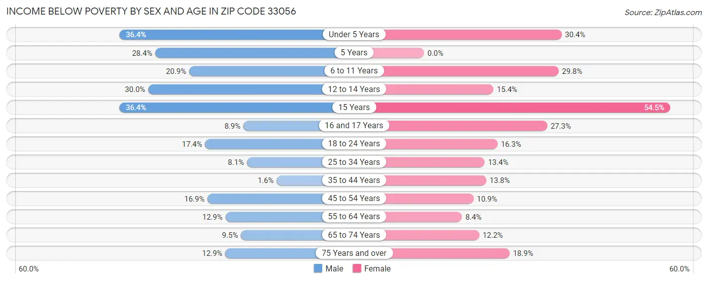 Income Below Poverty by Sex and Age in Zip Code 33056