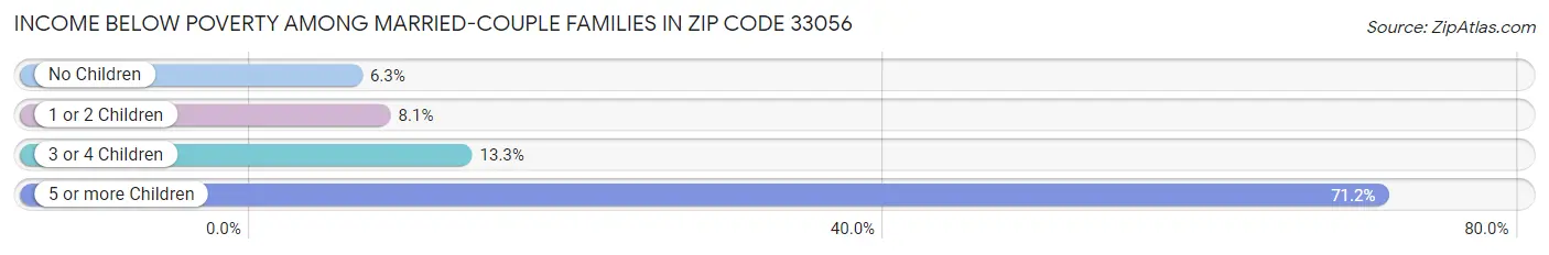 Income Below Poverty Among Married-Couple Families in Zip Code 33056