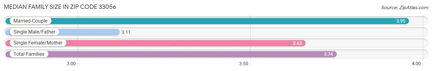 Median Family Size in Zip Code 33056