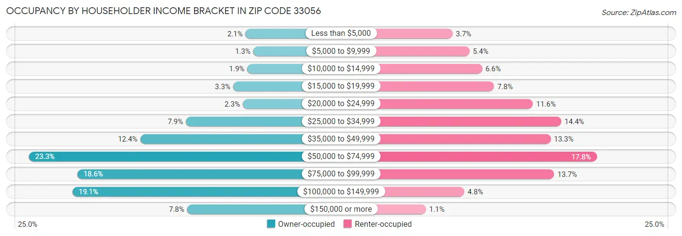 Occupancy by Householder Income Bracket in Zip Code 33056