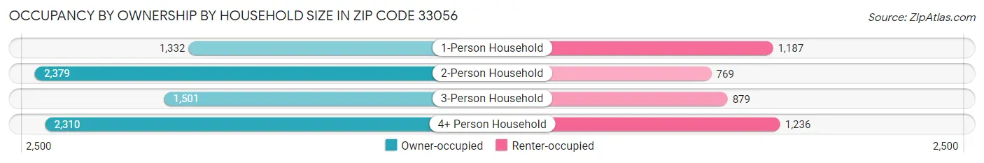 Occupancy by Ownership by Household Size in Zip Code 33056