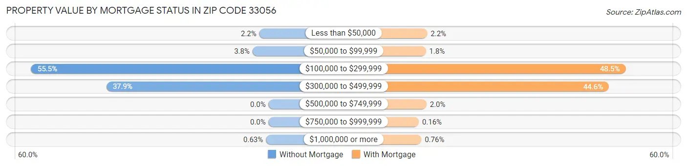 Property Value by Mortgage Status in Zip Code 33056