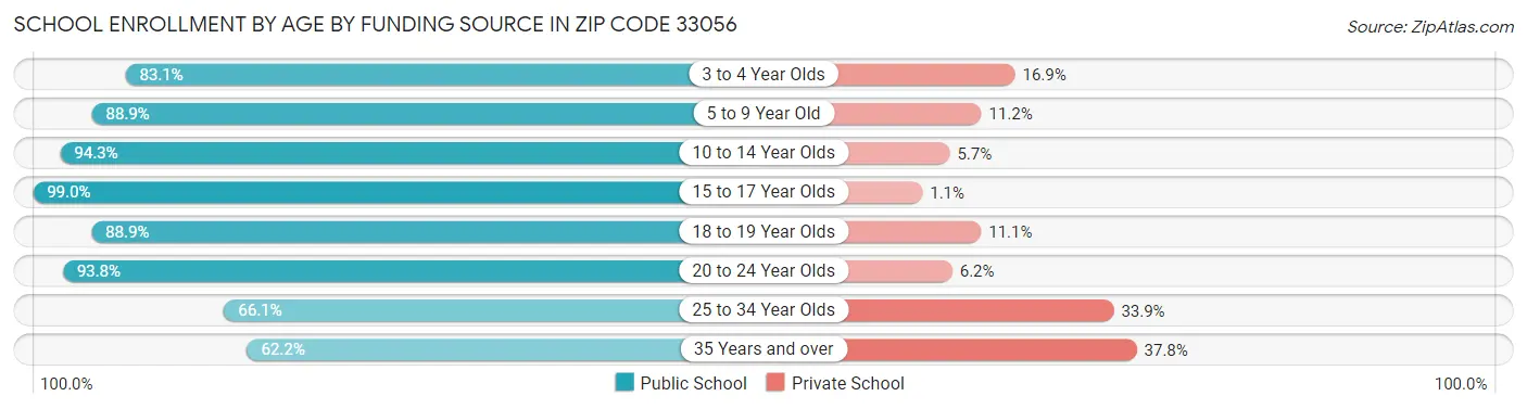 School Enrollment by Age by Funding Source in Zip Code 33056