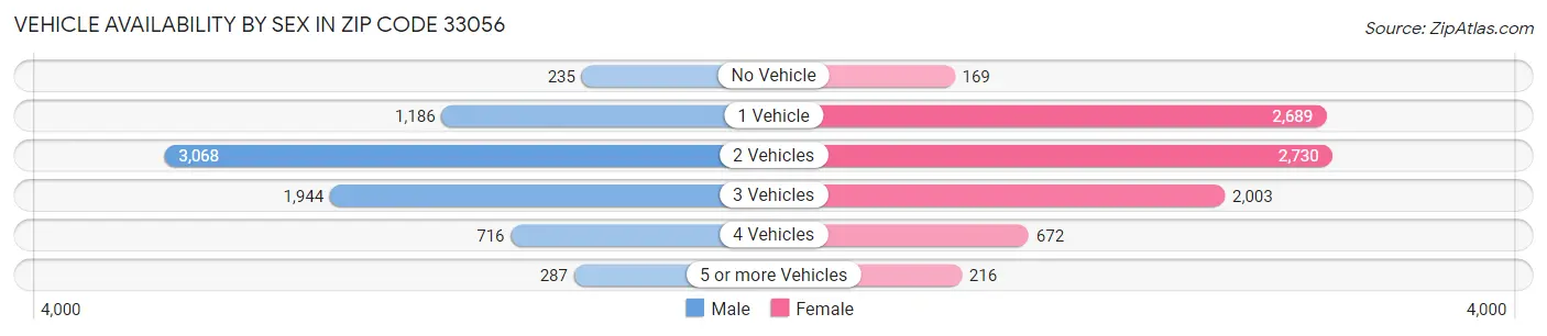 Vehicle Availability by Sex in Zip Code 33056