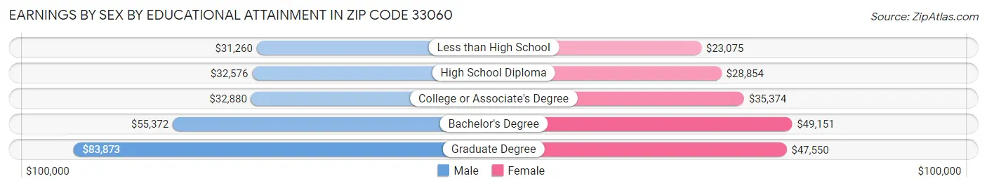 Earnings by Sex by Educational Attainment in Zip Code 33060