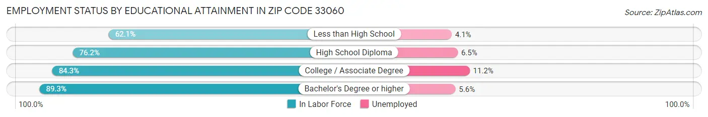 Employment Status by Educational Attainment in Zip Code 33060
