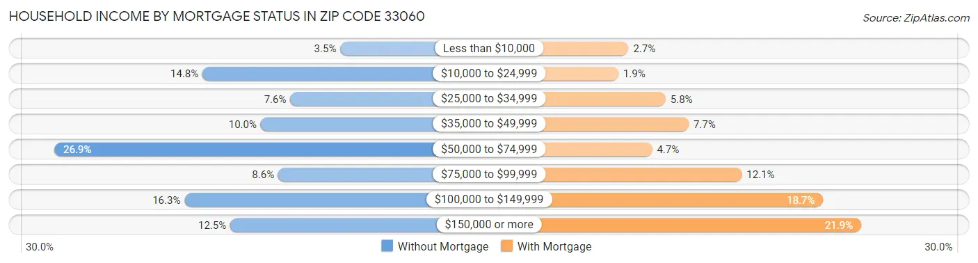 Household Income by Mortgage Status in Zip Code 33060